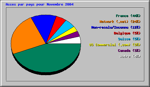 Acces par pays pour Novembre 2004