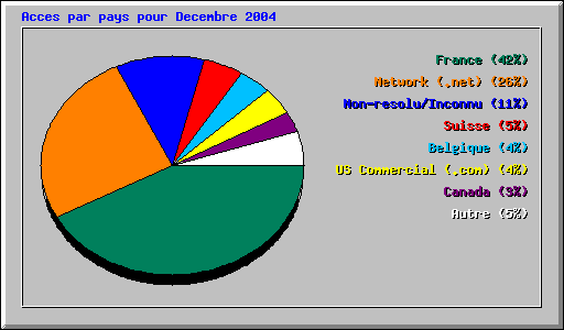 Acces par pays pour Decembre 2004