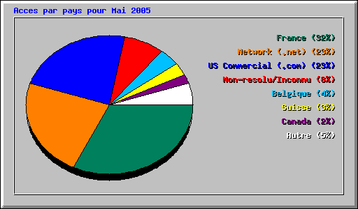 Acces par pays pour Mai 2005