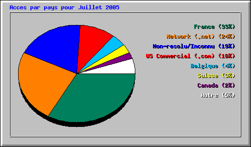 Acces par pays pour Juillet 2005