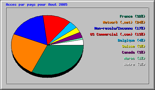 Acces par pays pour Aout 2005