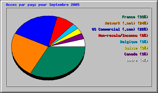 Acces par pays pour Septembre 2005