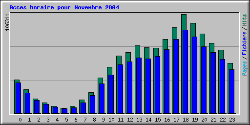 Acces horaire pour Novembre 2004