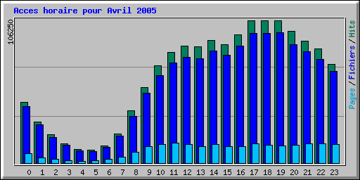 Acces horaire pour Avril 2005