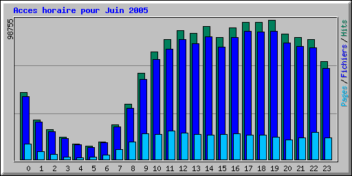 Acces horaire pour Juin 2005