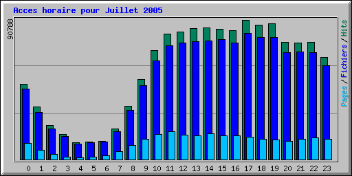 Acces horaire pour Juillet 2005