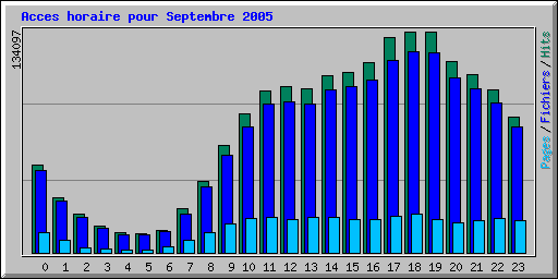 Acces horaire pour Septembre 2005