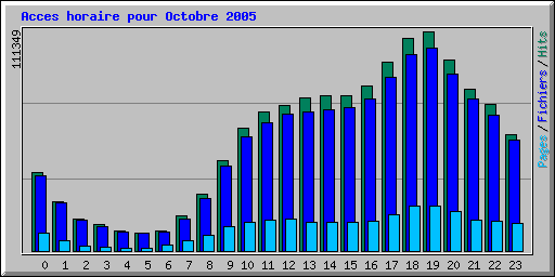 Acces horaire pour Octobre 2005
